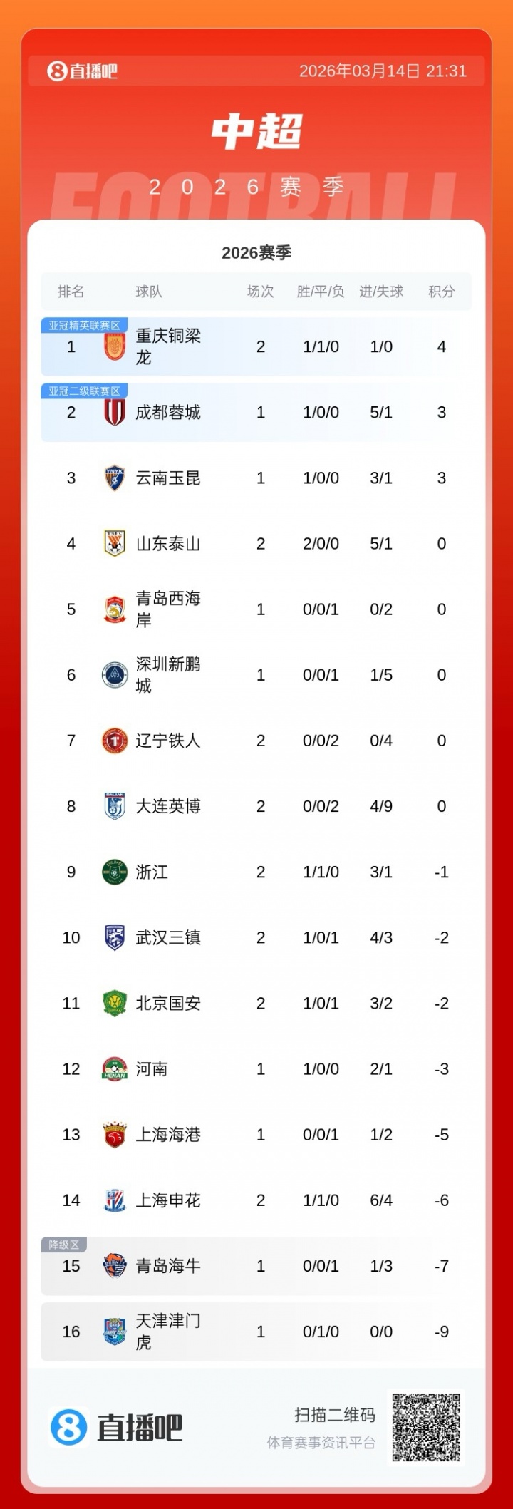 星空体育赛事运营中心-积分榜：泰山积分归零升第四，浙江负1分第九，申花负6分仍第14